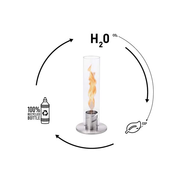Une représentation du cercle chimique du bioéthanol