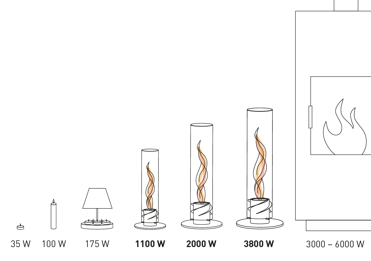 Ein Diagramm eines SPIN Tischfeuer mit einer Flamme, das die Wärmeabgabe von SPIN zeigt.